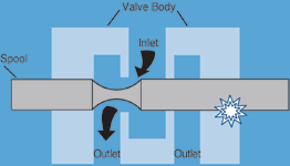 This illustration of a simple hydraulic valve shows how particles damage components. If a particle lodges between the spool and valve body, it will erode small flakes from the metal surfaces. As these flakes are moved back and forth by the action of the spool, they can roll into a burr that jams the spool and disables the valve.